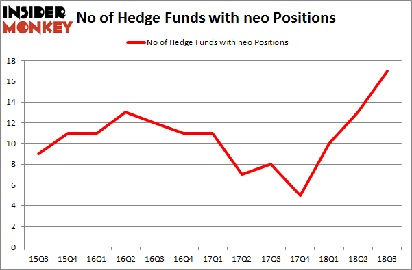 No of Hedge Funds with NEO Positions