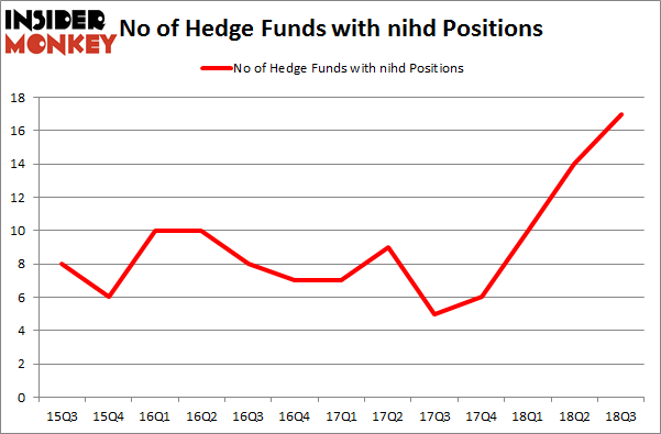 No of Hedge Funds with NIHD Positions