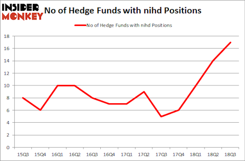 No of Hedge Funds with NIHD Positions