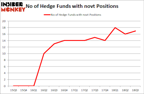 No of Hedge Funds with NOVT Positions