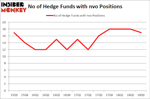 No of Hedge Funds with NVO Positions