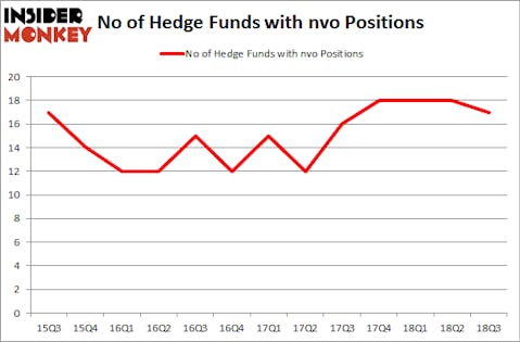 No of Hedge Funds with NVO Positions