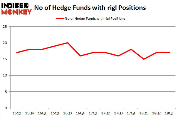 No of Hedge Funds with RIGL Positions
