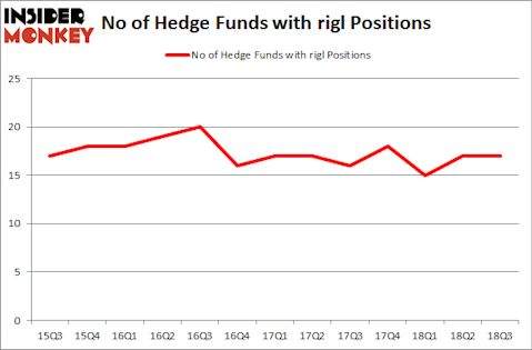 No of Hedge Funds with RIGL Positions