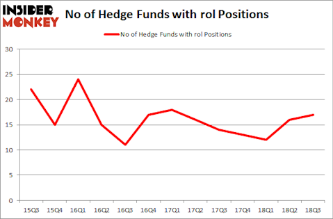 No of Hedge Funds with ROL Positions