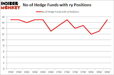 No of Hedge Funds with RY Positions