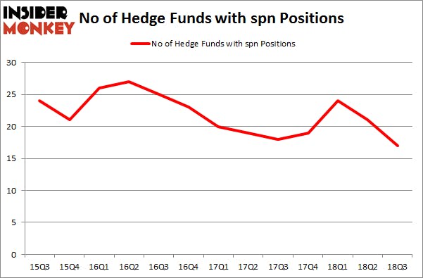 No of Hedge Funds with SPN Positions