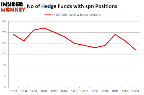 No of Hedge Funds with SPN Positions