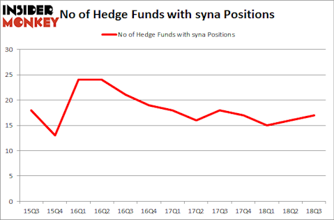 No of Hedge Funds with SYNA Positions