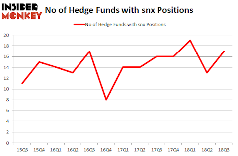 No of Hedge Funds with SNX Positions