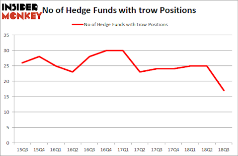 No of Hedge Funds with TROW Positions