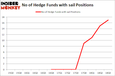 No of Hedge Funds with SAIL Positions