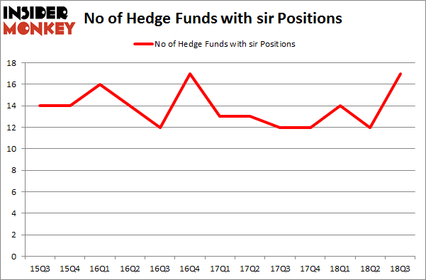 No of Hedge Funds with SIR Positions