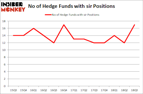 No of Hedge Funds with SIR Positions