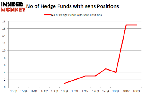 No of Hedge Funds with SENS Positions