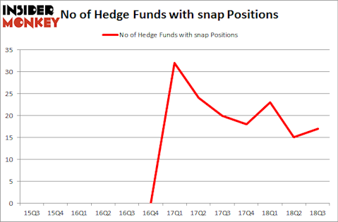 No of Hedge Funds with SNAP Positions