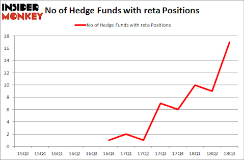No of Hedge Funds with RETA Positions