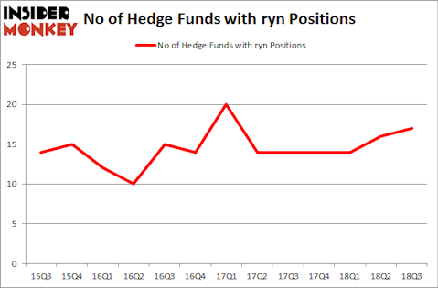 No of Hedge Funds with RYN Positions