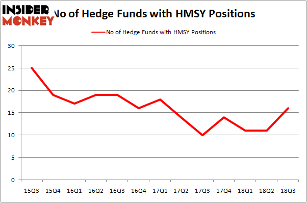No of Hedge Funds HMSY Positions