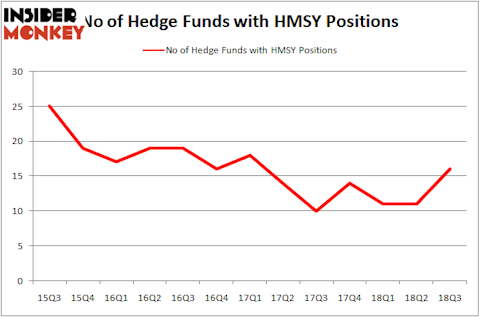 No of Hedge Funds HMSY Positions