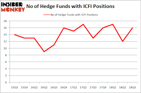 No of Hedge Funds ICFI Positions
