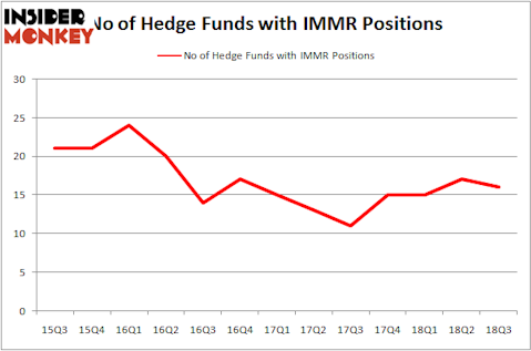No of Hedge Funds IMMR Positions