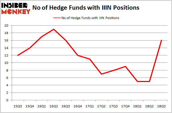 No of Hedge Funds IIIN Positions