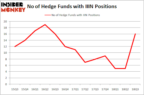 No of Hedge Funds IIIN Positions