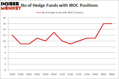 No of Hedge Funds IBOC Positions