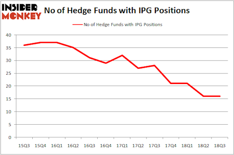 No of Hedge Funds IPG Positions
