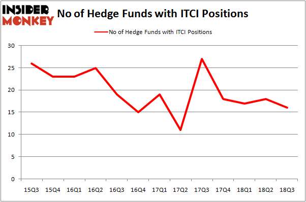 No of Hedge Funds ITCI Positions