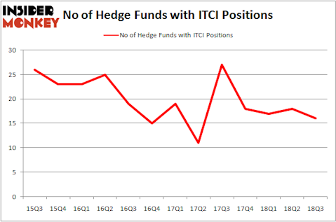 No of Hedge Funds ITCI Positions