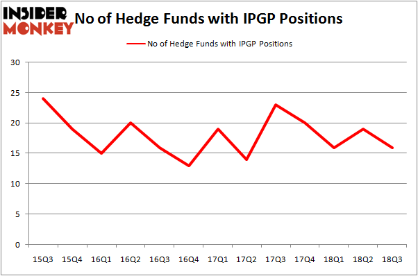 No of Hedge Funds IPGP Positions