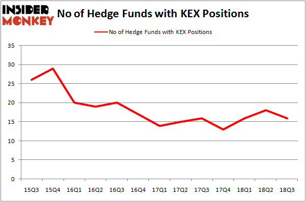 No of Hedge Funds KEX Positions