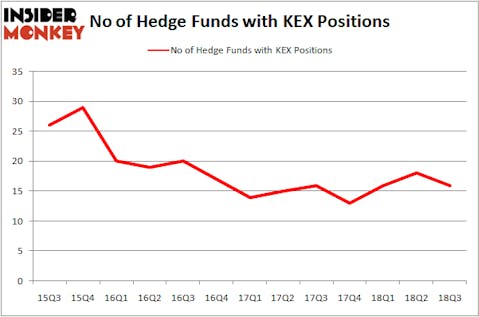No of Hedge Funds KEX Positions