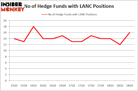 No of Hedge Funds LANC Positions