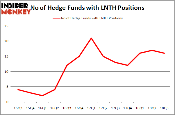 No of Hedge Funds LNTH Positions