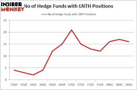 No of Hedge Funds LNTH Positions