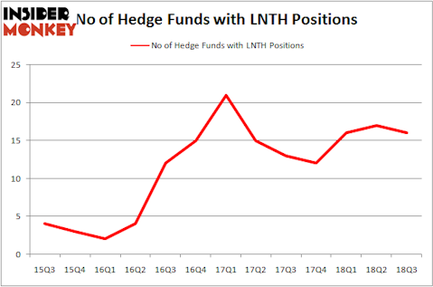 No of Hedge Funds LNTH Positions
