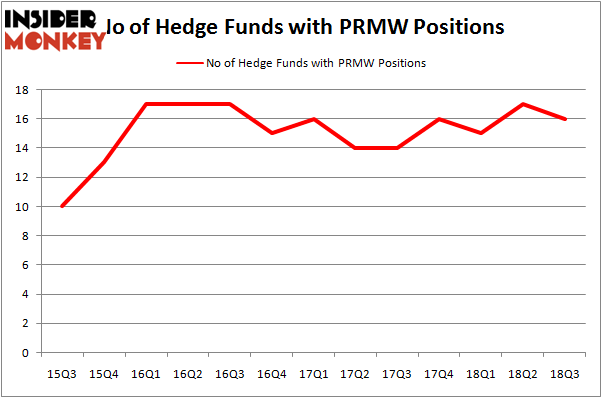No of Hedge Funds PRMW Positions