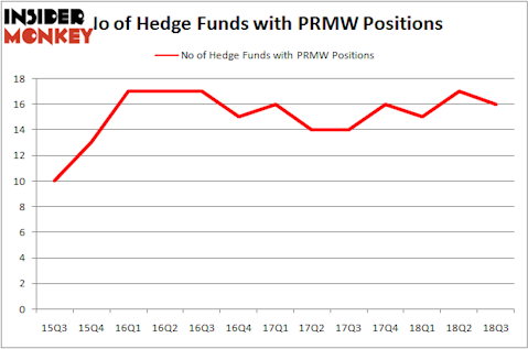 No of Hedge Funds PRMW Positions