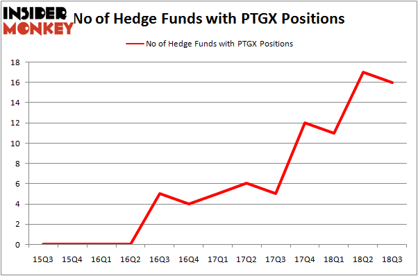 No of Hedge Funds PTGX Positions