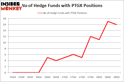 No of Hedge Funds PTGX Positions