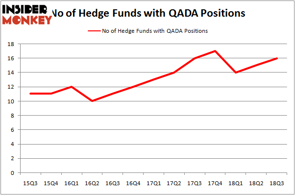 No of Hedge Funds QADA Positions