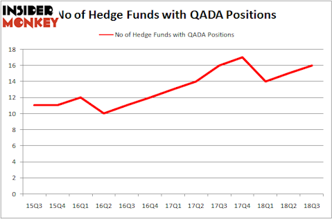 No of Hedge Funds QADA Positions