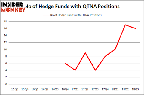 No of Hedge Funds QTNA Positions