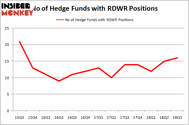 No of Hedge Funds RDWR Positions