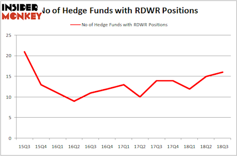 No of Hedge Funds RDWR Positions