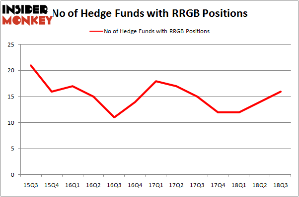 No of Hedge Funds RRGB Positions
