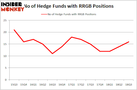 No of Hedge Funds RRGB Positions